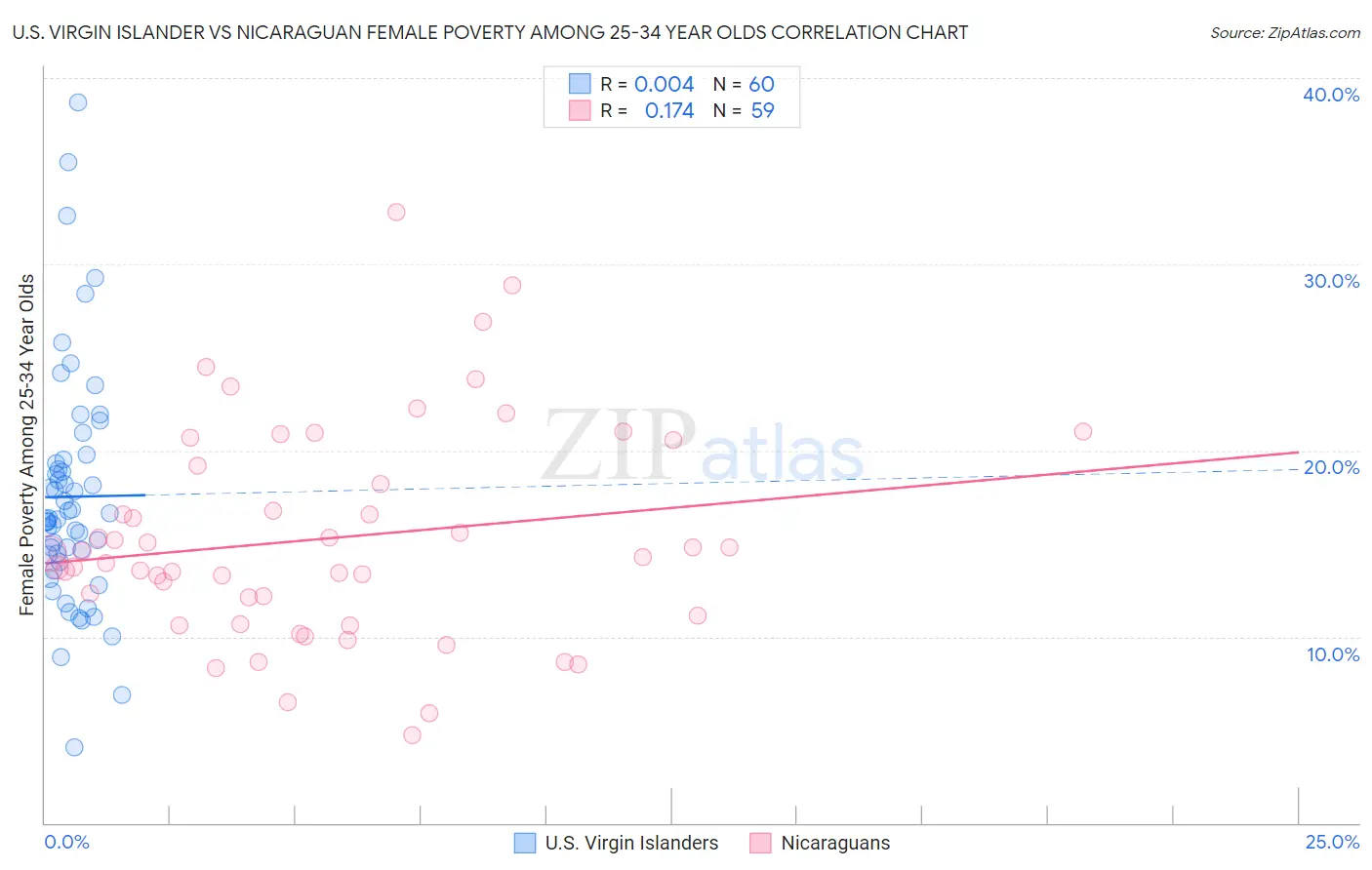 U.S. Virgin Islander vs Nicaraguan Female Poverty Among 25-34 Year Olds