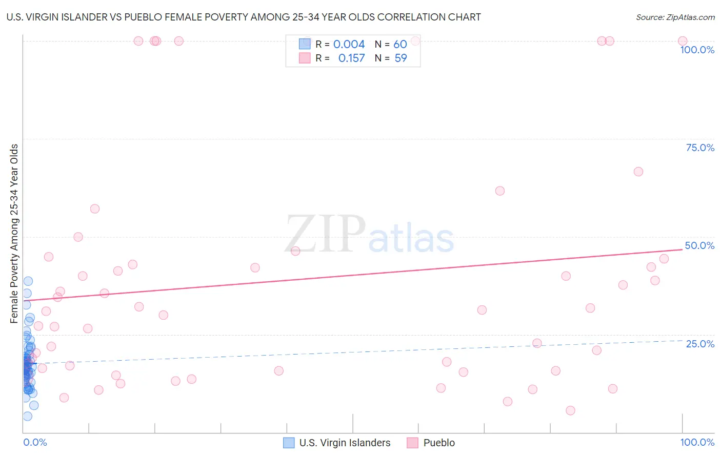 U.S. Virgin Islander vs Pueblo Female Poverty Among 25-34 Year Olds