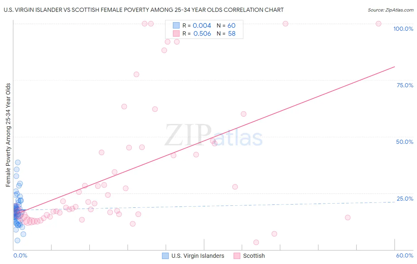 U.S. Virgin Islander vs Scottish Female Poverty Among 25-34 Year Olds