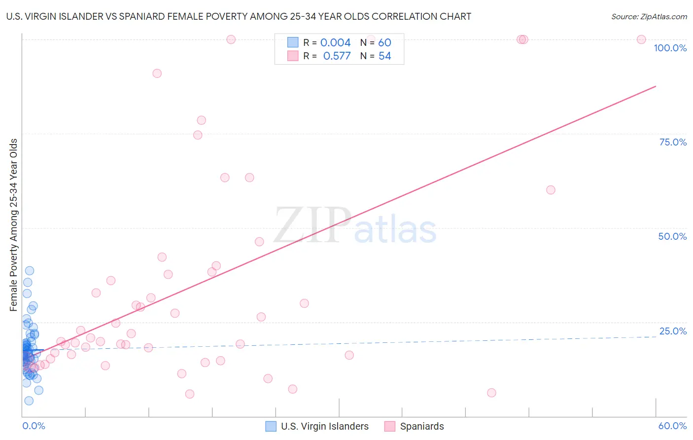 U.S. Virgin Islander vs Spaniard Female Poverty Among 25-34 Year Olds