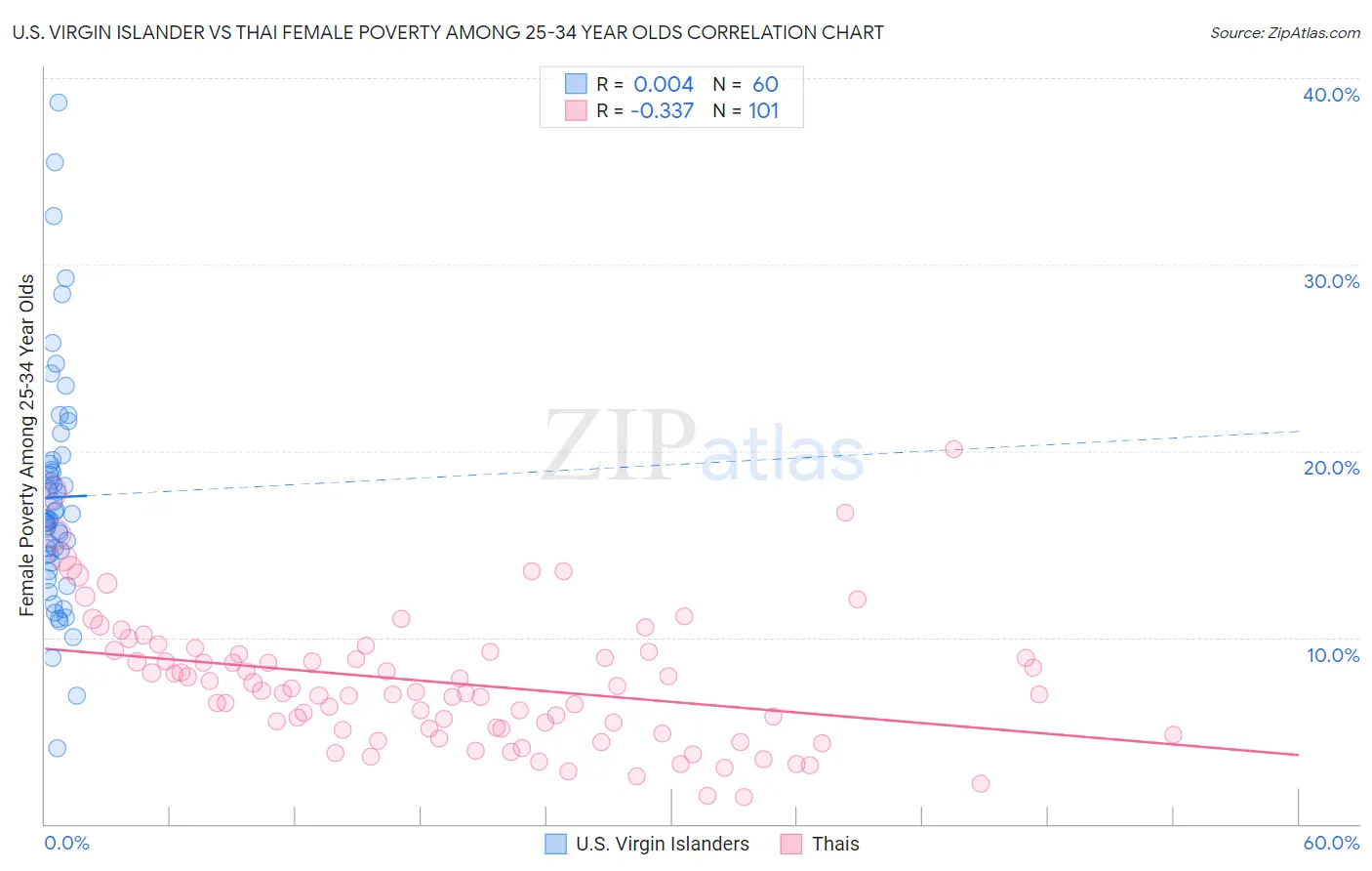 U.S. Virgin Islander vs Thai Female Poverty Among 25-34 Year Olds