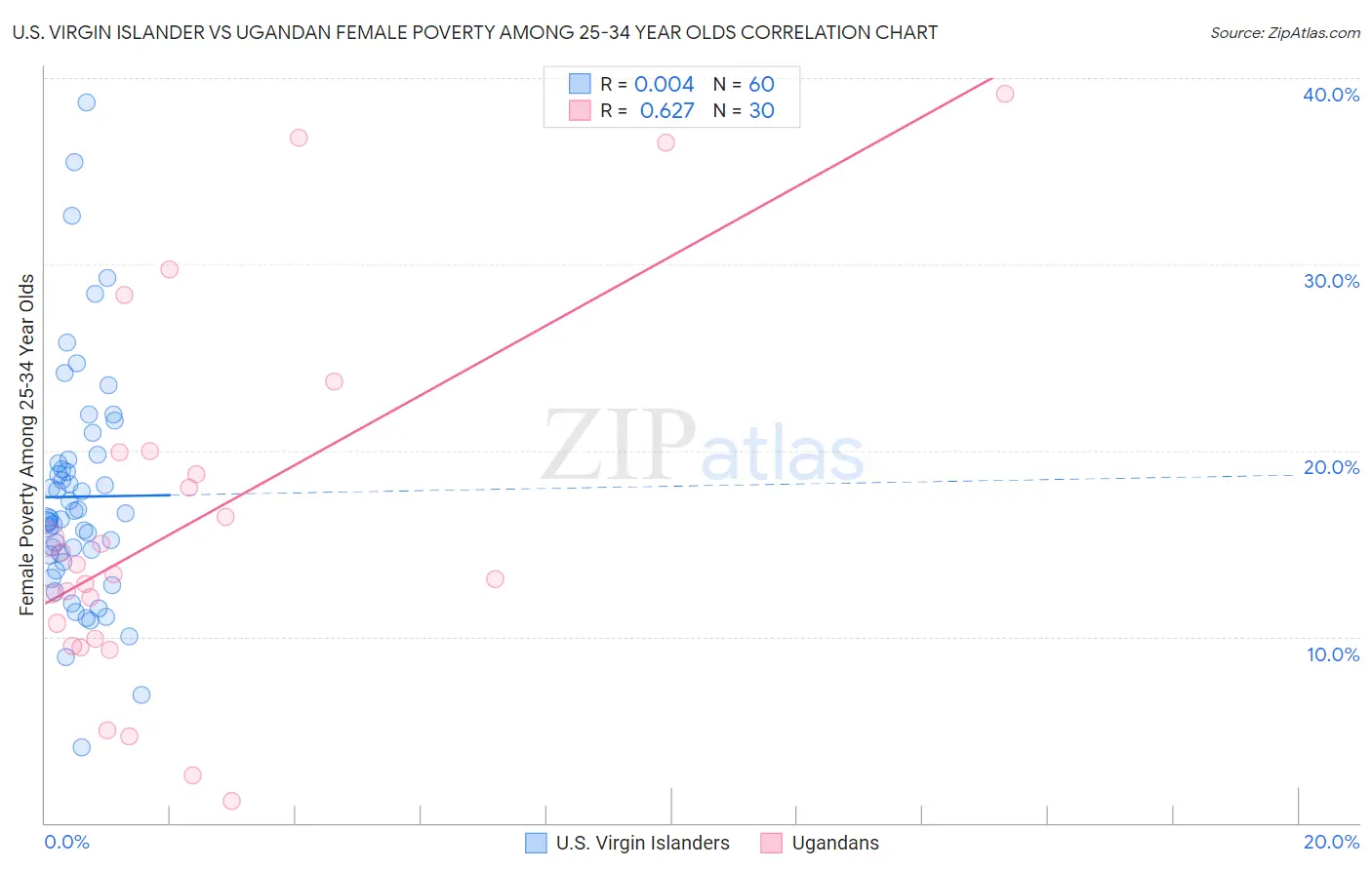 U.S. Virgin Islander vs Ugandan Female Poverty Among 25-34 Year Olds