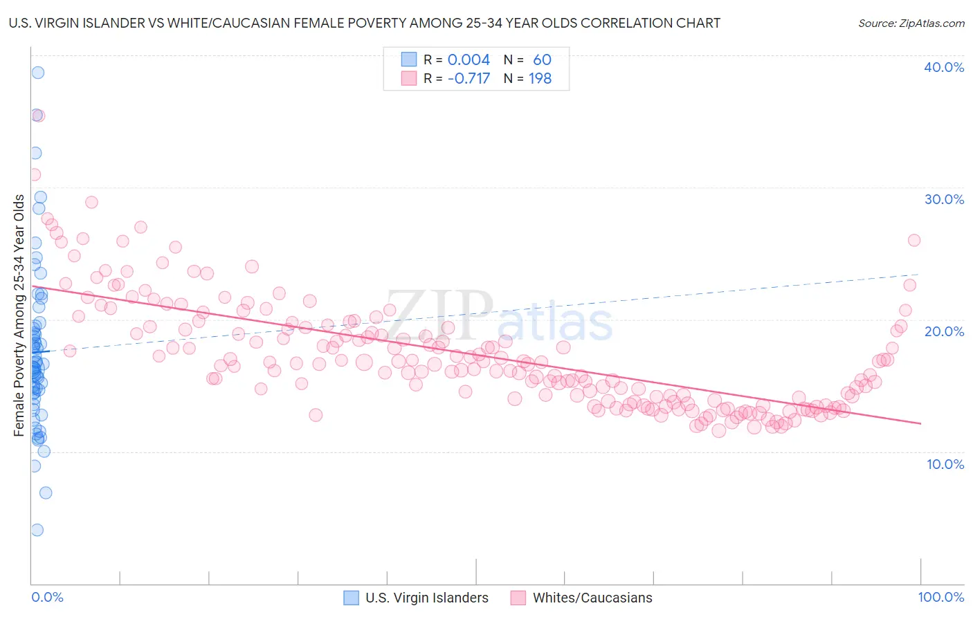 U.S. Virgin Islander vs White/Caucasian Female Poverty Among 25-34 Year Olds