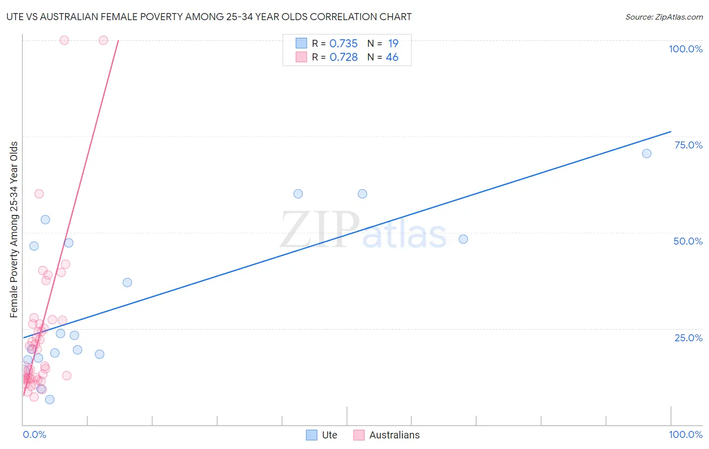 Ute vs Australian Female Poverty Among 25-34 Year Olds