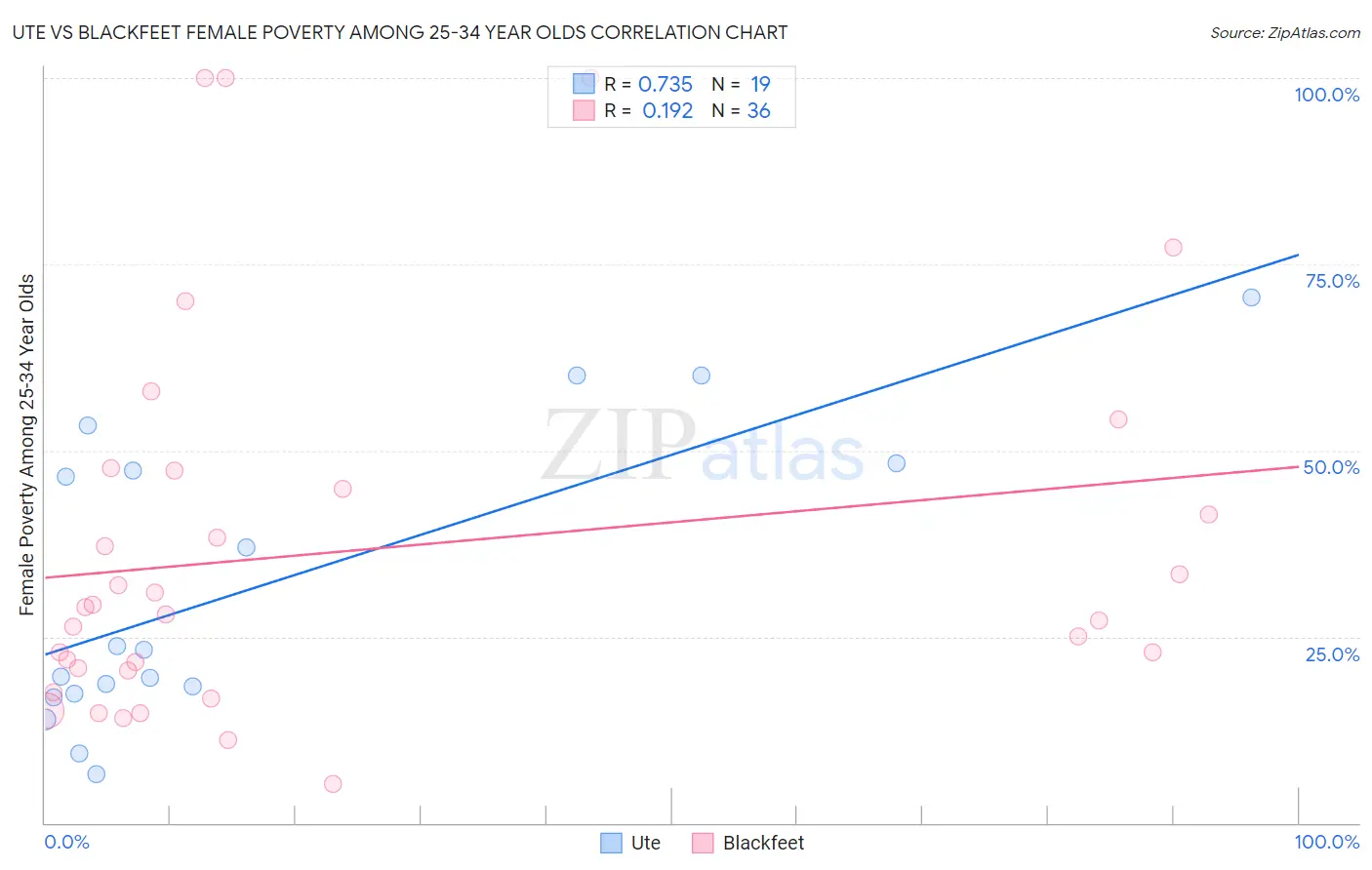 Ute vs Blackfeet Female Poverty Among 25-34 Year Olds