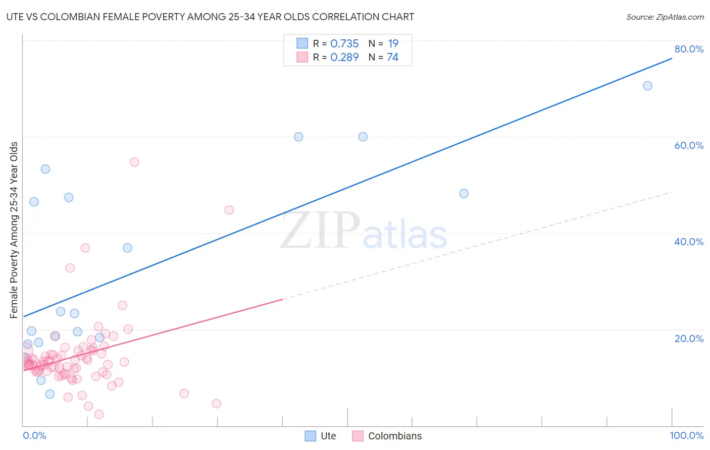 Ute vs Colombian Female Poverty Among 25-34 Year Olds