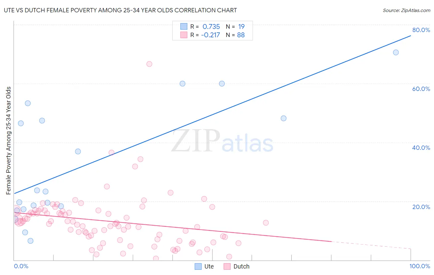 Ute vs Dutch Female Poverty Among 25-34 Year Olds