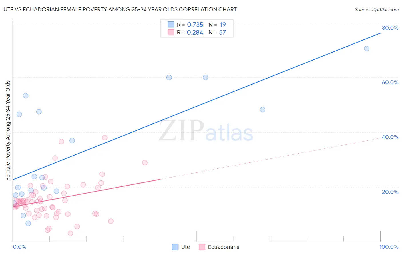 Ute vs Ecuadorian Female Poverty Among 25-34 Year Olds