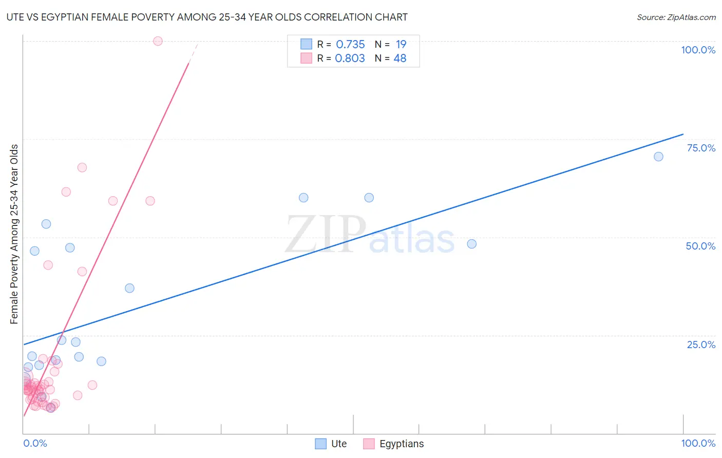 Ute vs Egyptian Female Poverty Among 25-34 Year Olds