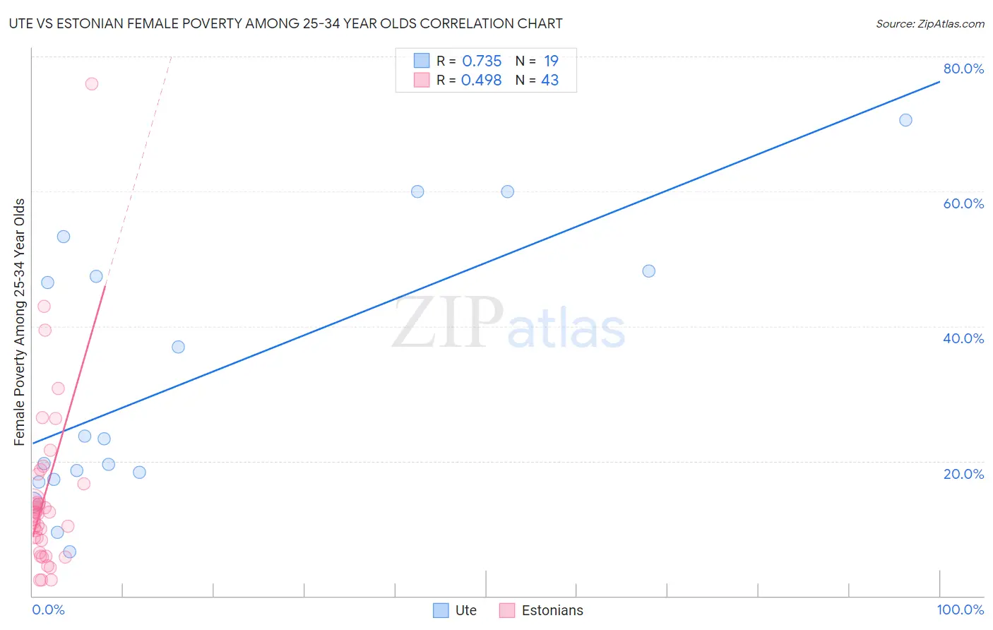 Ute vs Estonian Female Poverty Among 25-34 Year Olds