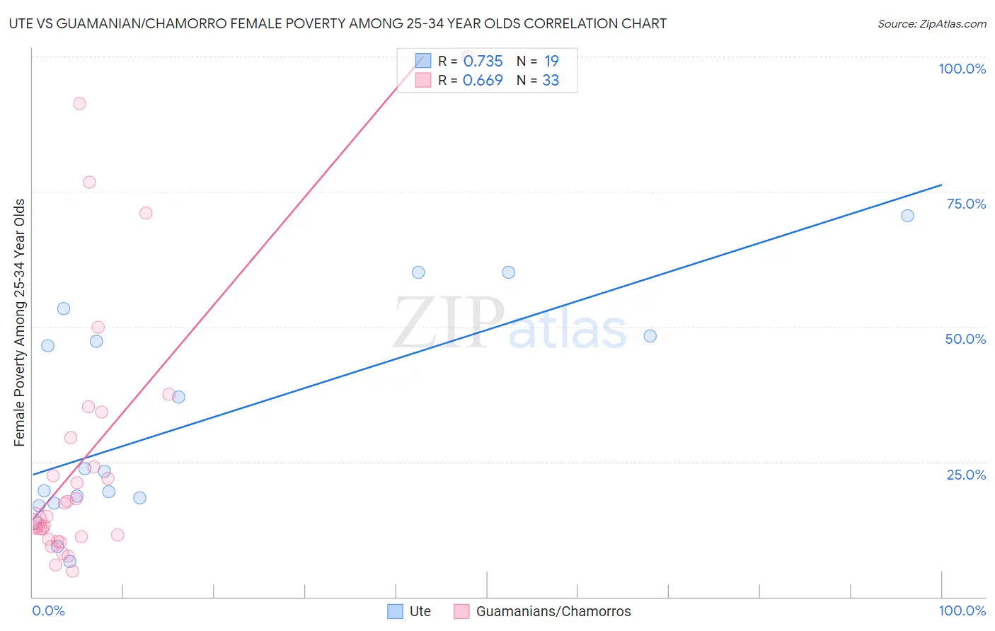 Ute vs Guamanian/Chamorro Female Poverty Among 25-34 Year Olds