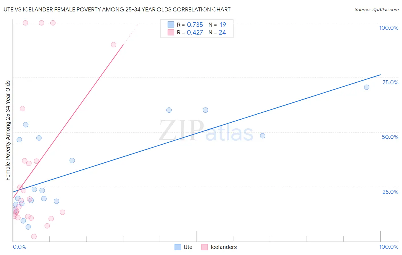 Ute vs Icelander Female Poverty Among 25-34 Year Olds