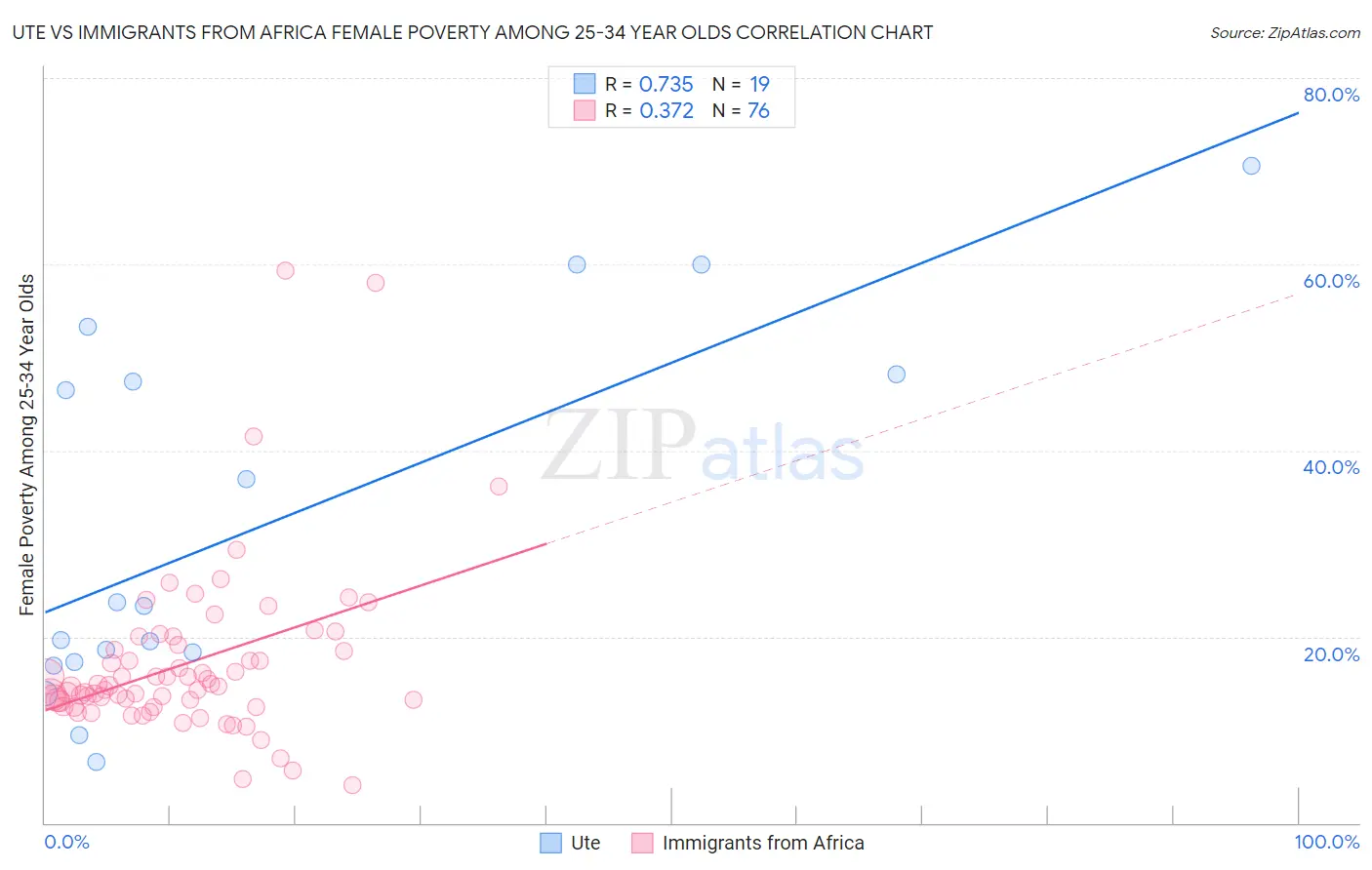 Ute vs Immigrants from Africa Female Poverty Among 25-34 Year Olds