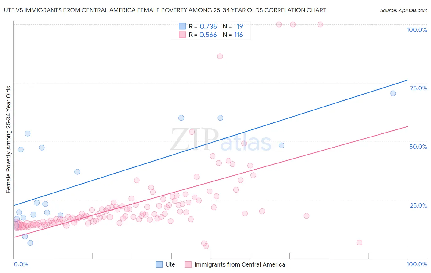 Ute vs Immigrants from Central America Female Poverty Among 25-34 Year Olds