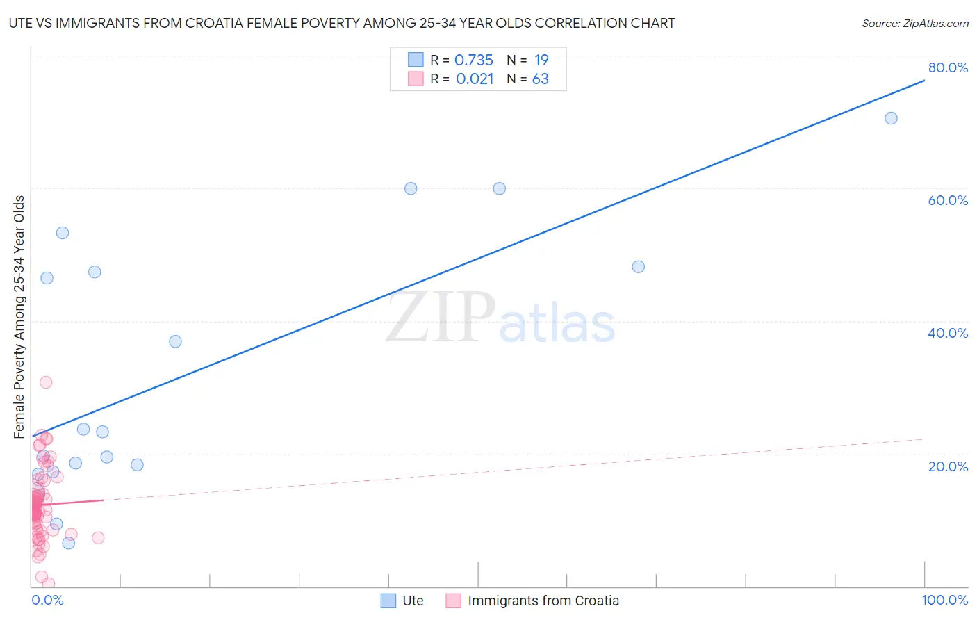 Ute vs Immigrants from Croatia Female Poverty Among 25-34 Year Olds