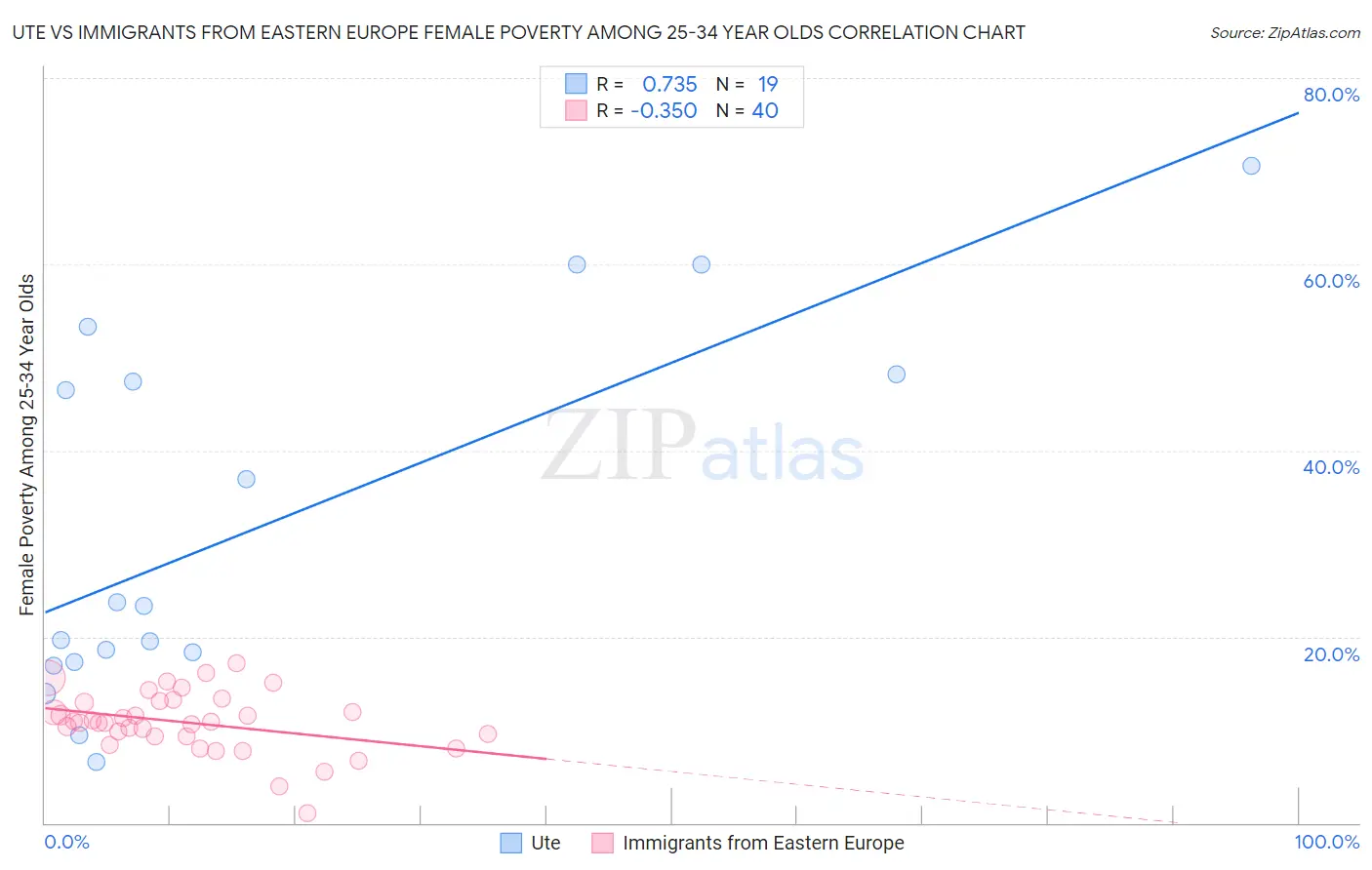 Ute vs Immigrants from Eastern Europe Female Poverty Among 25-34 Year Olds