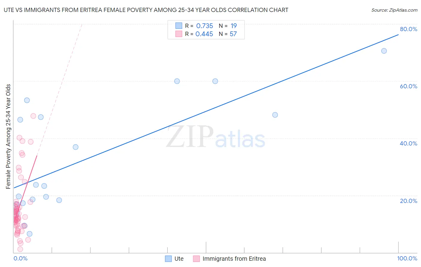 Ute vs Immigrants from Eritrea Female Poverty Among 25-34 Year Olds