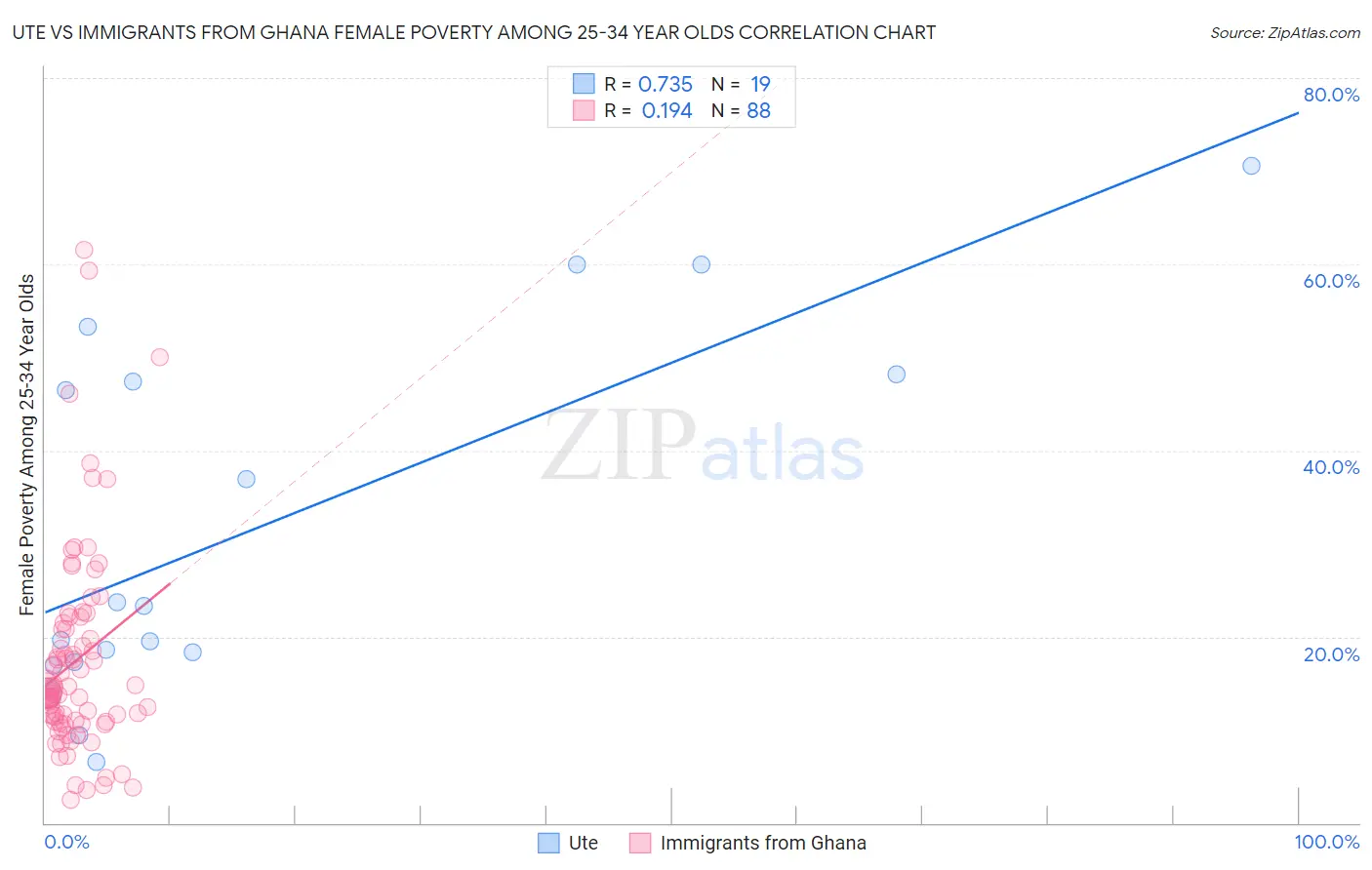 Ute vs Immigrants from Ghana Female Poverty Among 25-34 Year Olds