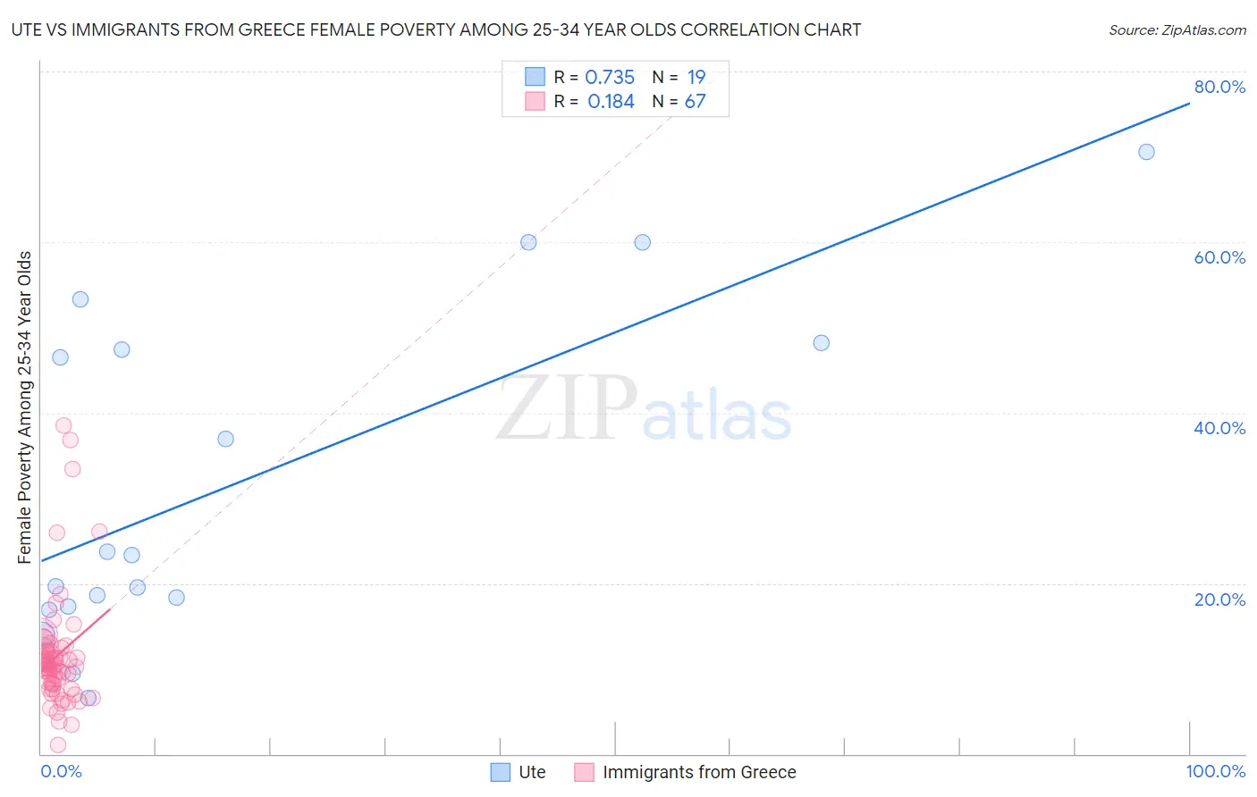 Ute vs Immigrants from Greece Female Poverty Among 25-34 Year Olds