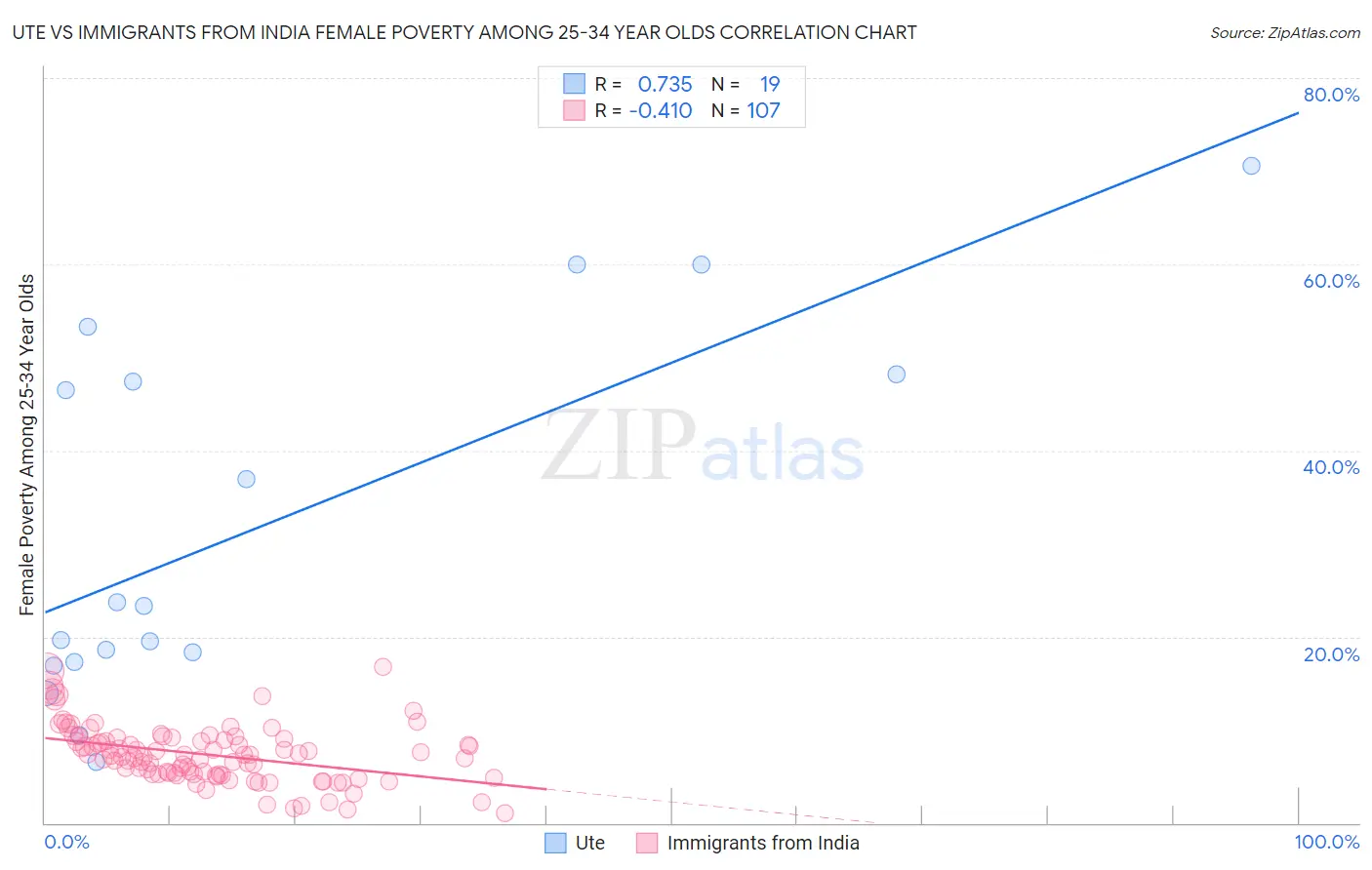 Ute vs Immigrants from India Female Poverty Among 25-34 Year Olds