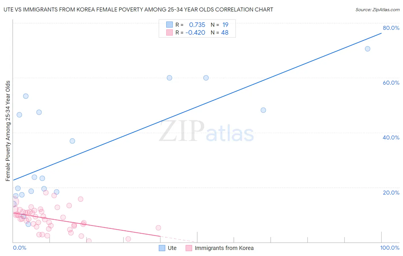 Ute vs Immigrants from Korea Female Poverty Among 25-34 Year Olds