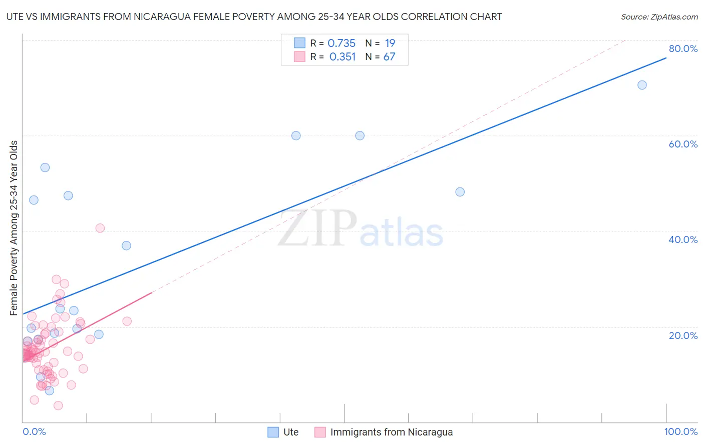 Ute vs Immigrants from Nicaragua Female Poverty Among 25-34 Year Olds