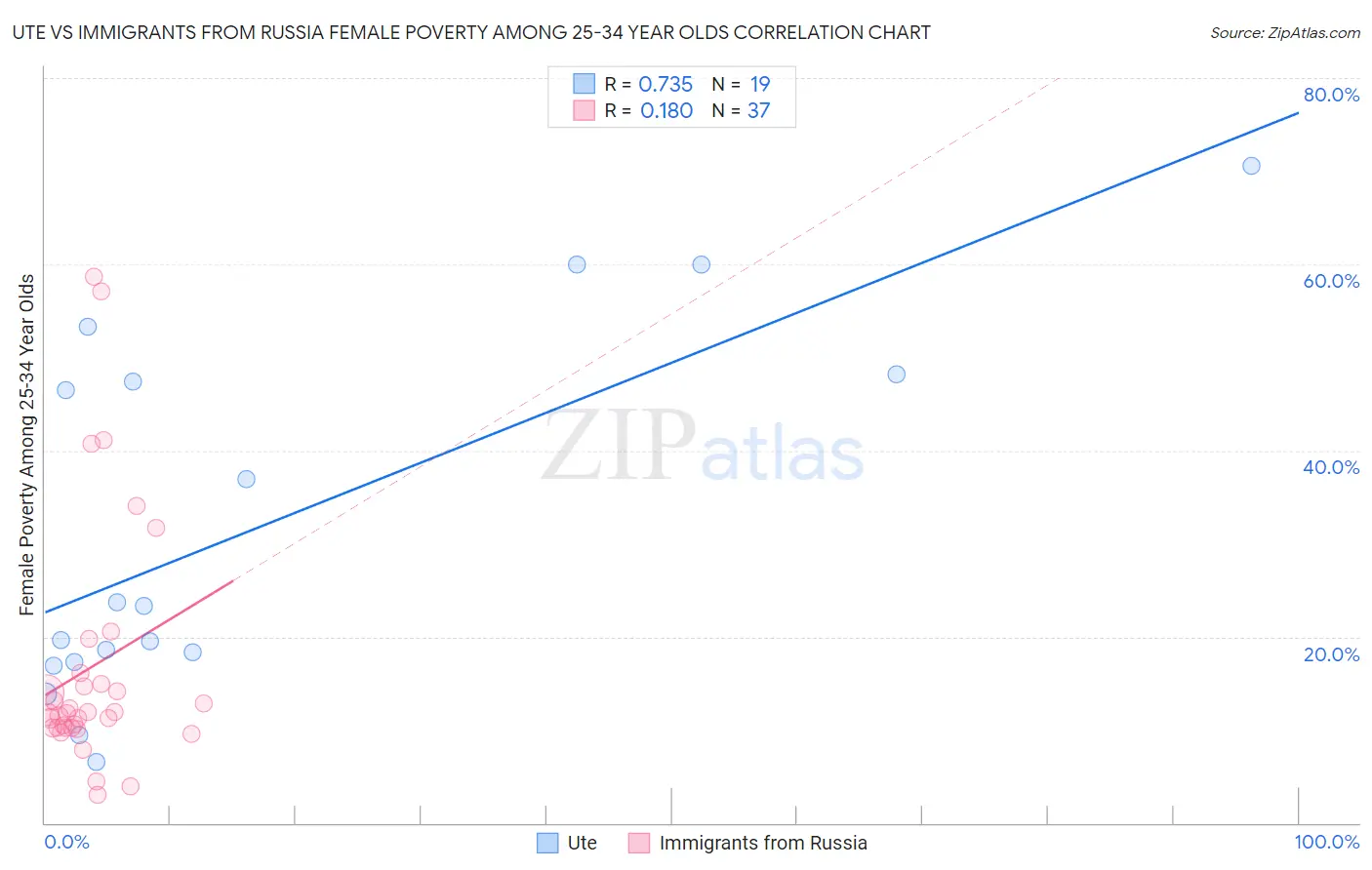 Ute vs Immigrants from Russia Female Poverty Among 25-34 Year Olds