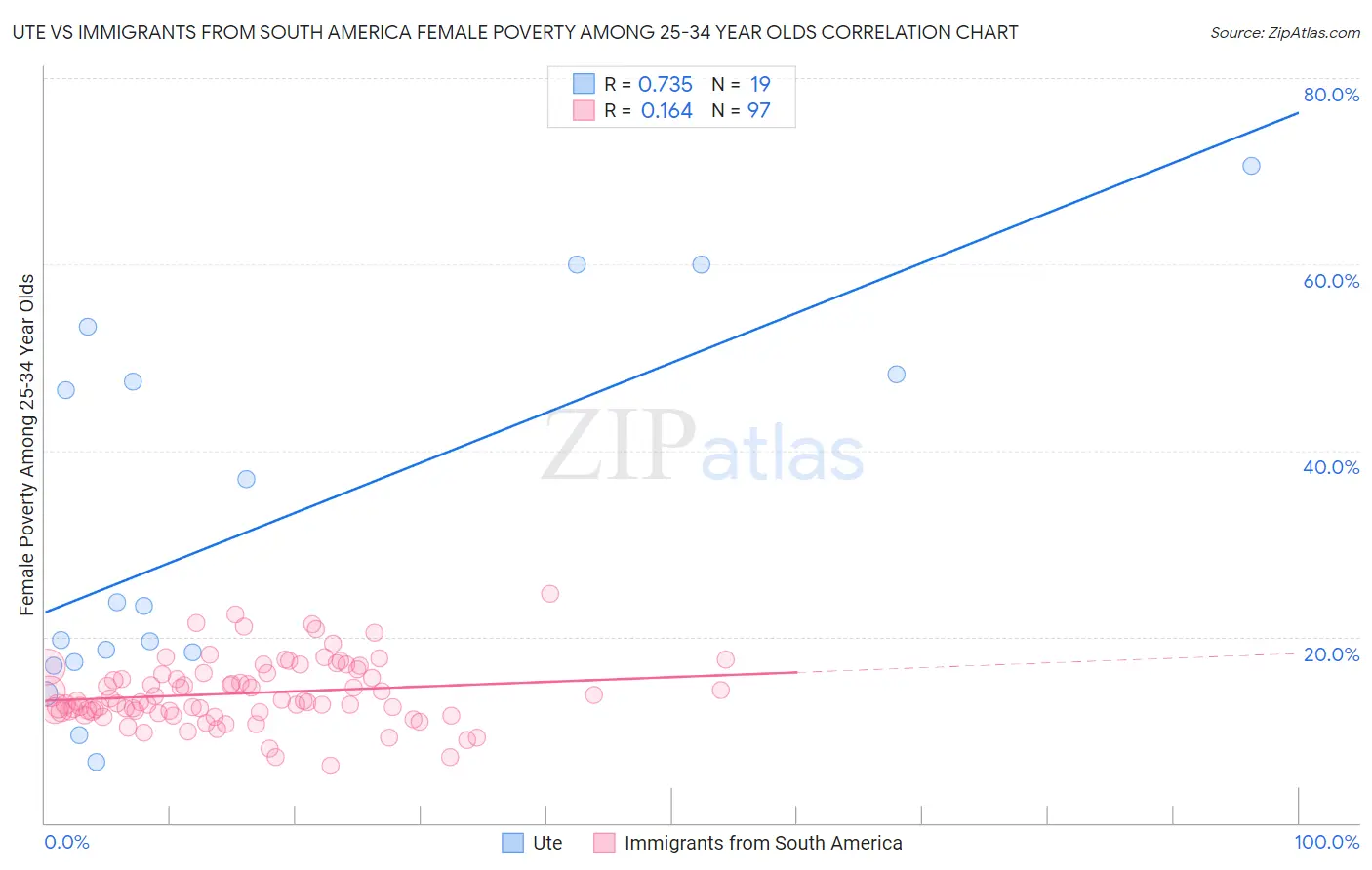 Ute vs Immigrants from South America Female Poverty Among 25-34 Year Olds