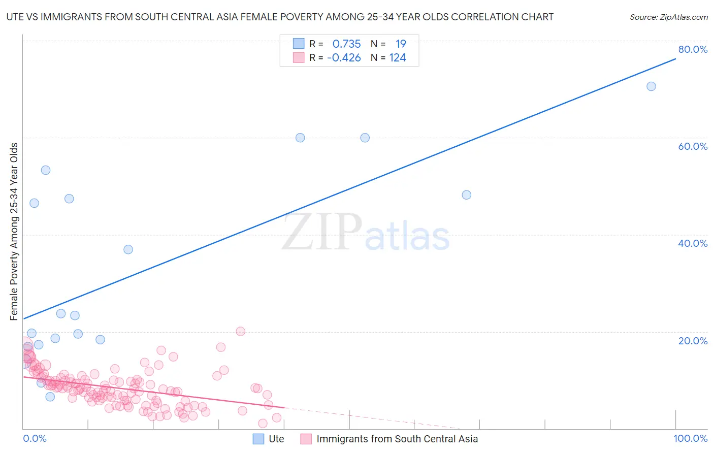 Ute vs Immigrants from South Central Asia Female Poverty Among 25-34 Year Olds