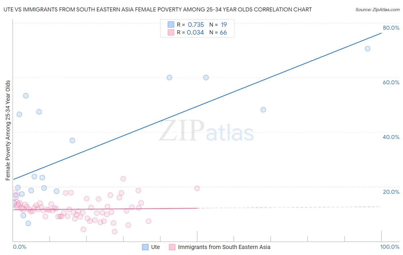 Ute vs Immigrants from South Eastern Asia Female Poverty Among 25-34 Year Olds