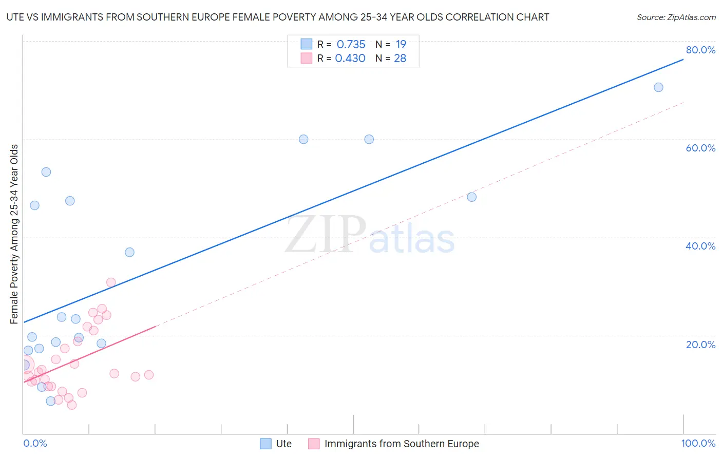 Ute vs Immigrants from Southern Europe Female Poverty Among 25-34 Year Olds