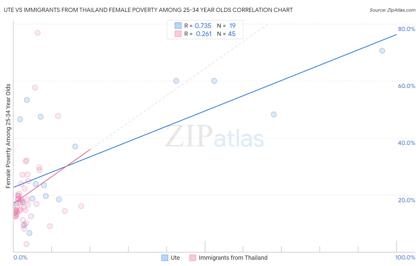 Ute vs Immigrants from Thailand Female Poverty Among 25-34 Year Olds