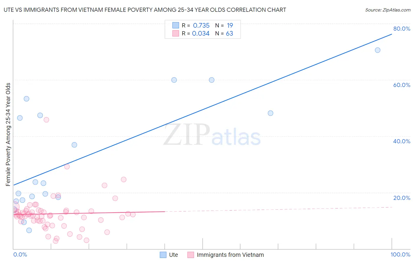 Ute vs Immigrants from Vietnam Female Poverty Among 25-34 Year Olds