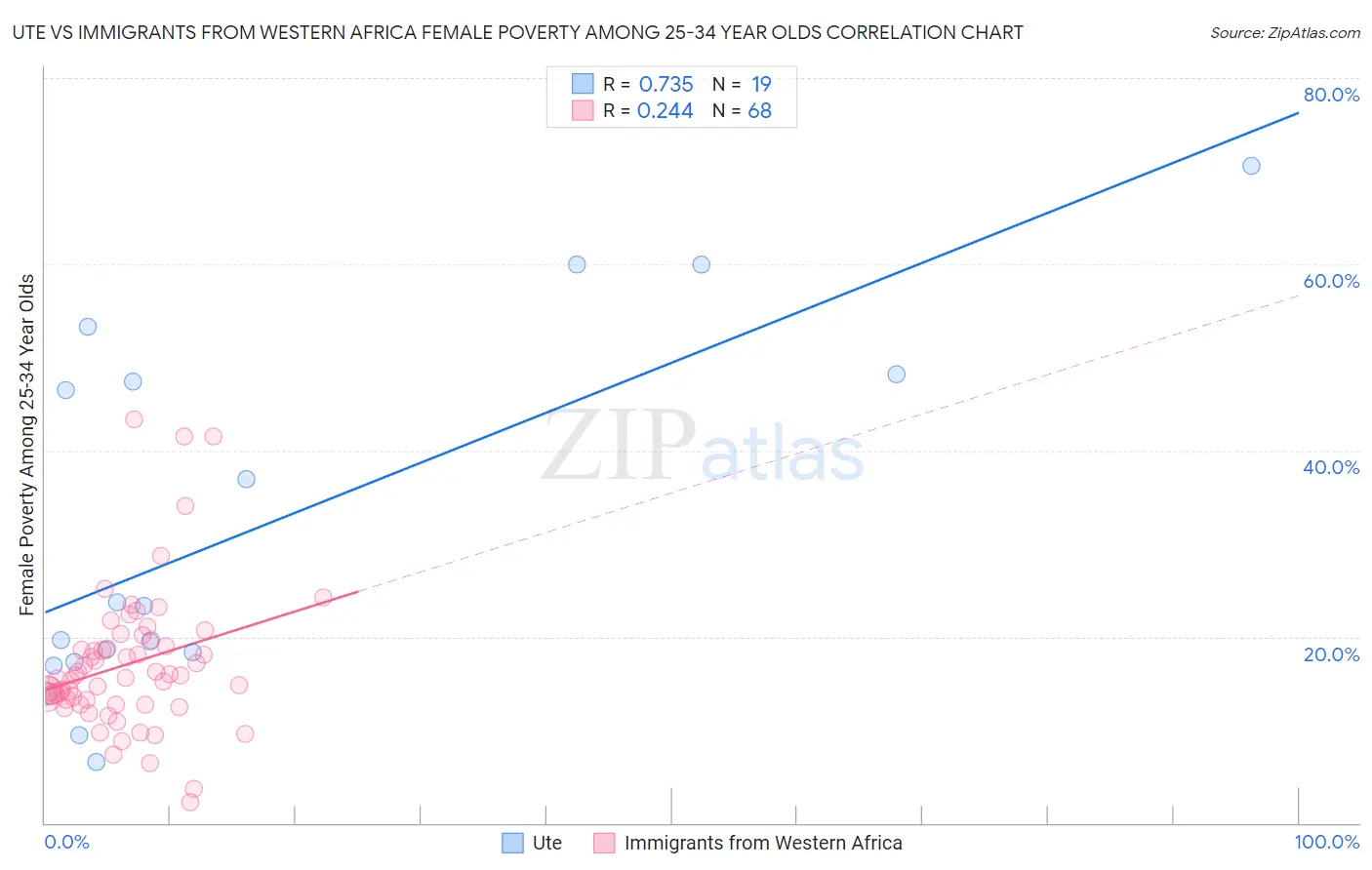 Ute vs Immigrants from Western Africa Female Poverty Among 25-34 Year Olds