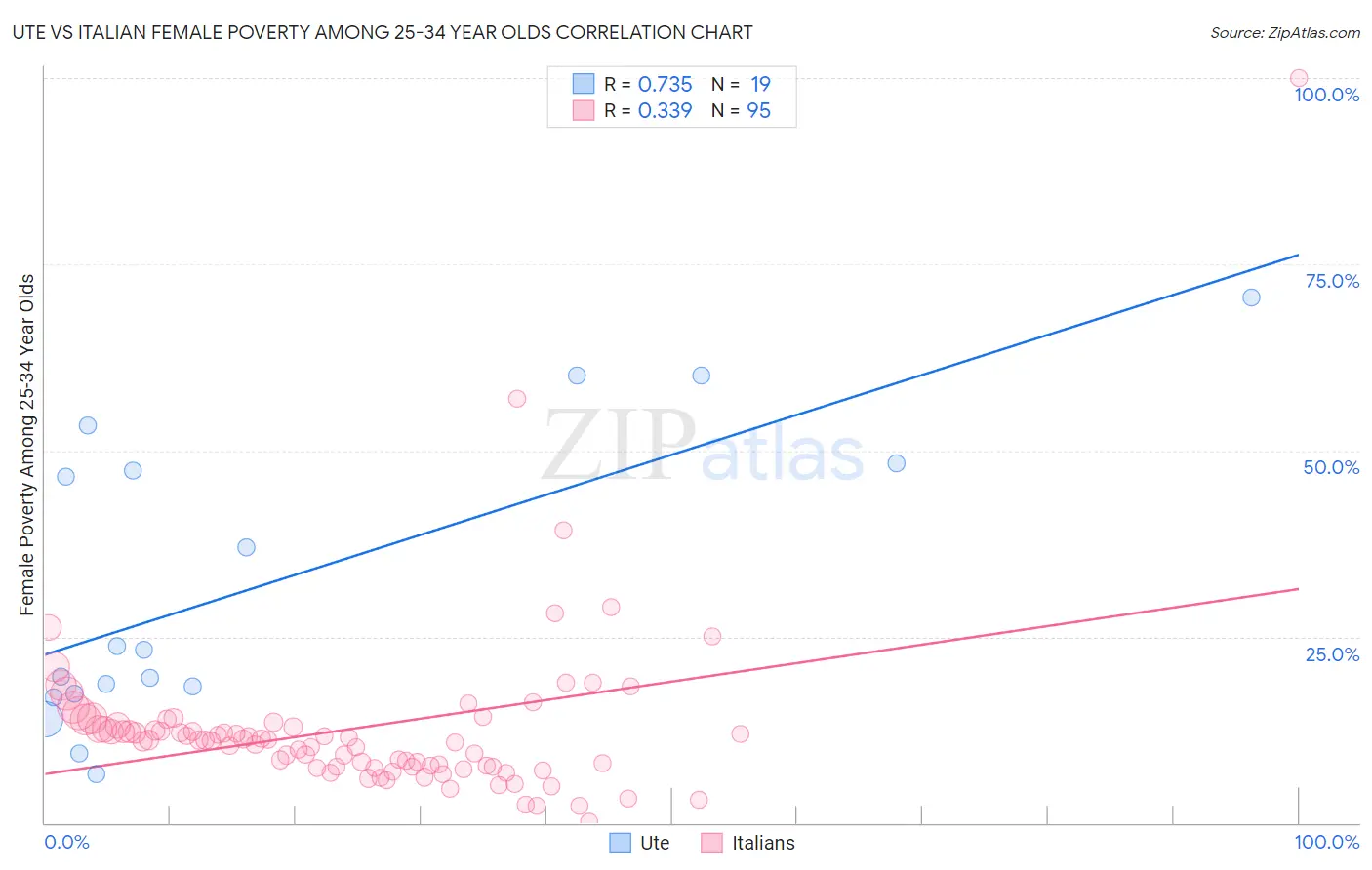 Ute vs Italian Female Poverty Among 25-34 Year Olds