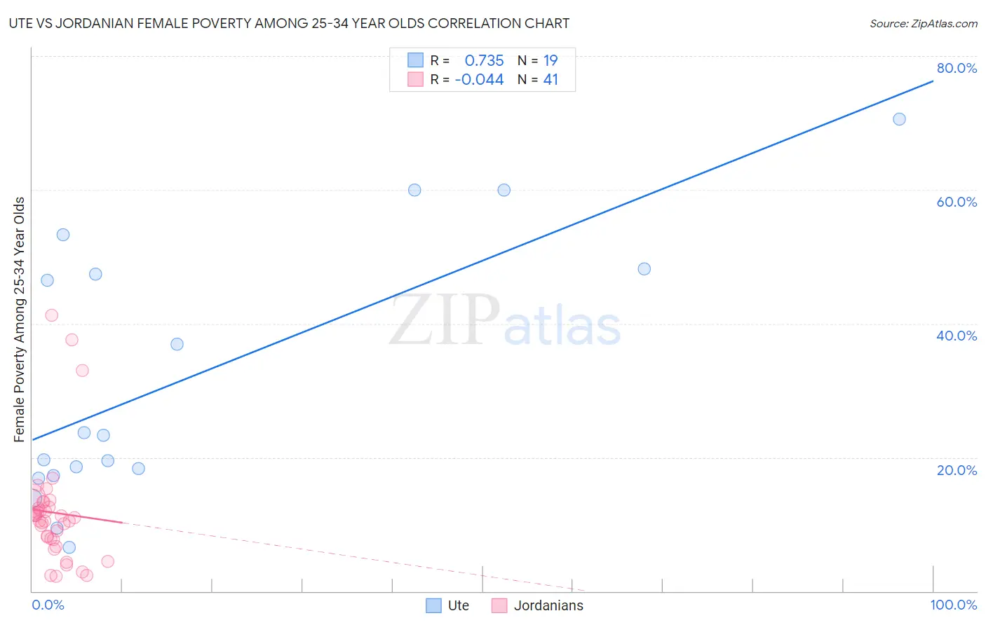 Ute vs Jordanian Female Poverty Among 25-34 Year Olds