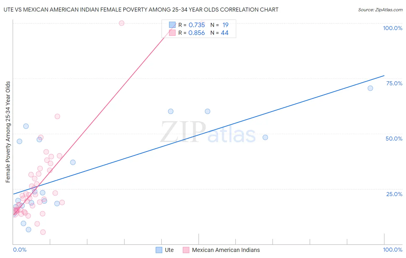 Ute vs Mexican American Indian Female Poverty Among 25-34 Year Olds