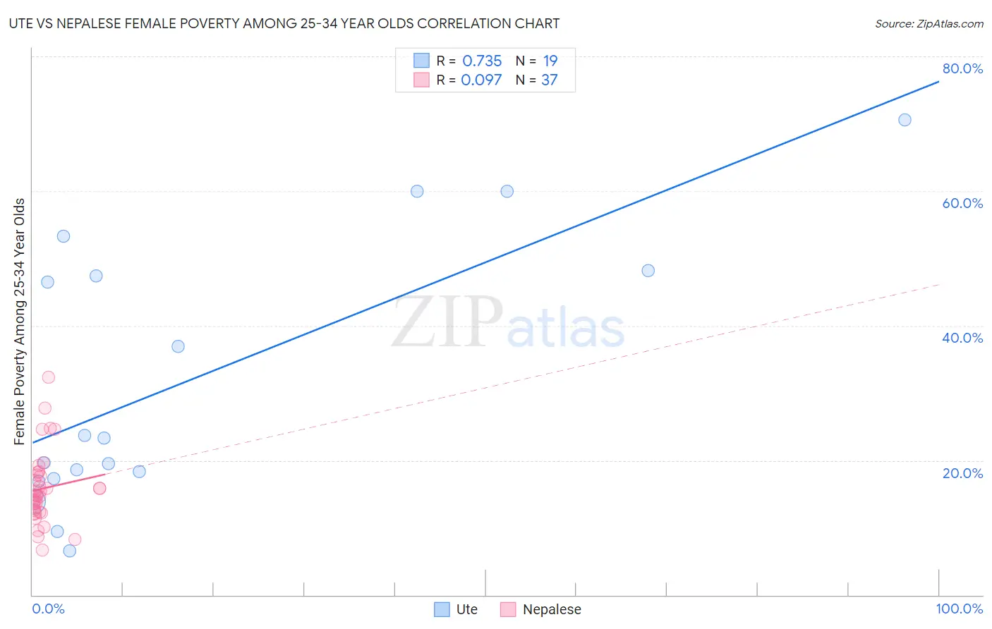 Ute vs Nepalese Female Poverty Among 25-34 Year Olds