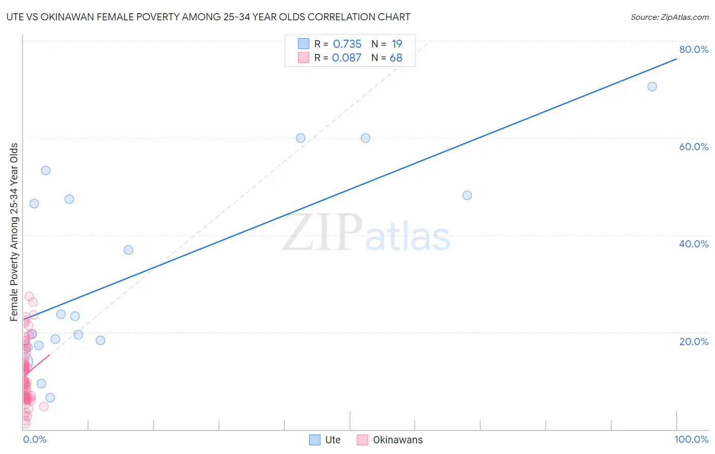 Ute vs Okinawan Female Poverty Among 25-34 Year Olds