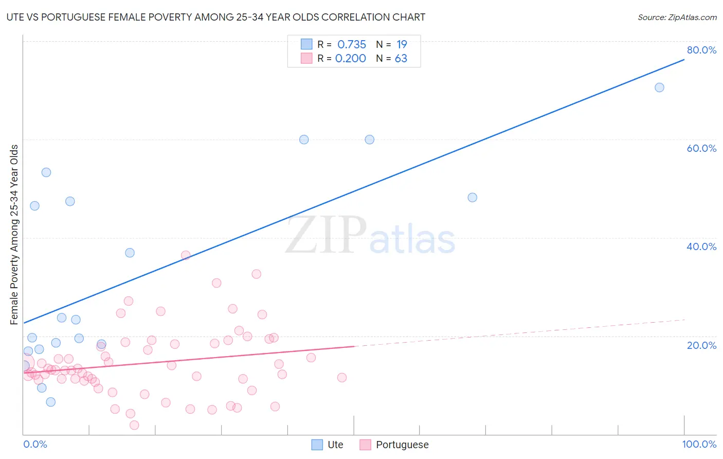 Ute vs Portuguese Female Poverty Among 25-34 Year Olds