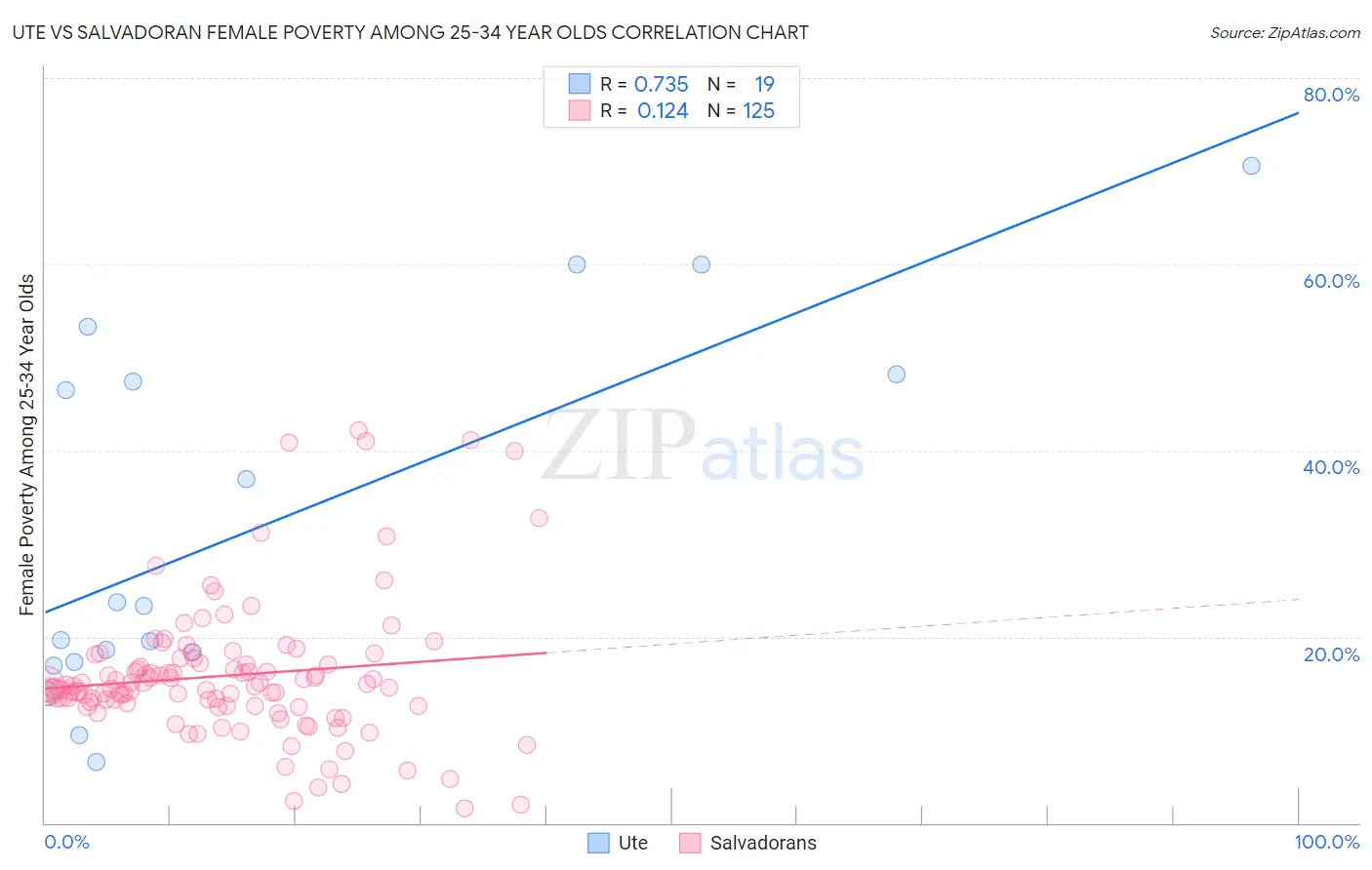 Ute vs Salvadoran Female Poverty Among 25-34 Year Olds