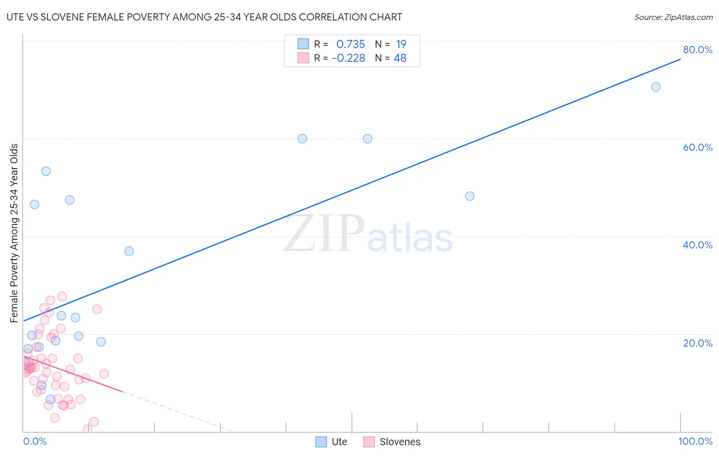 Ute vs Slovene Female Poverty Among 25-34 Year Olds