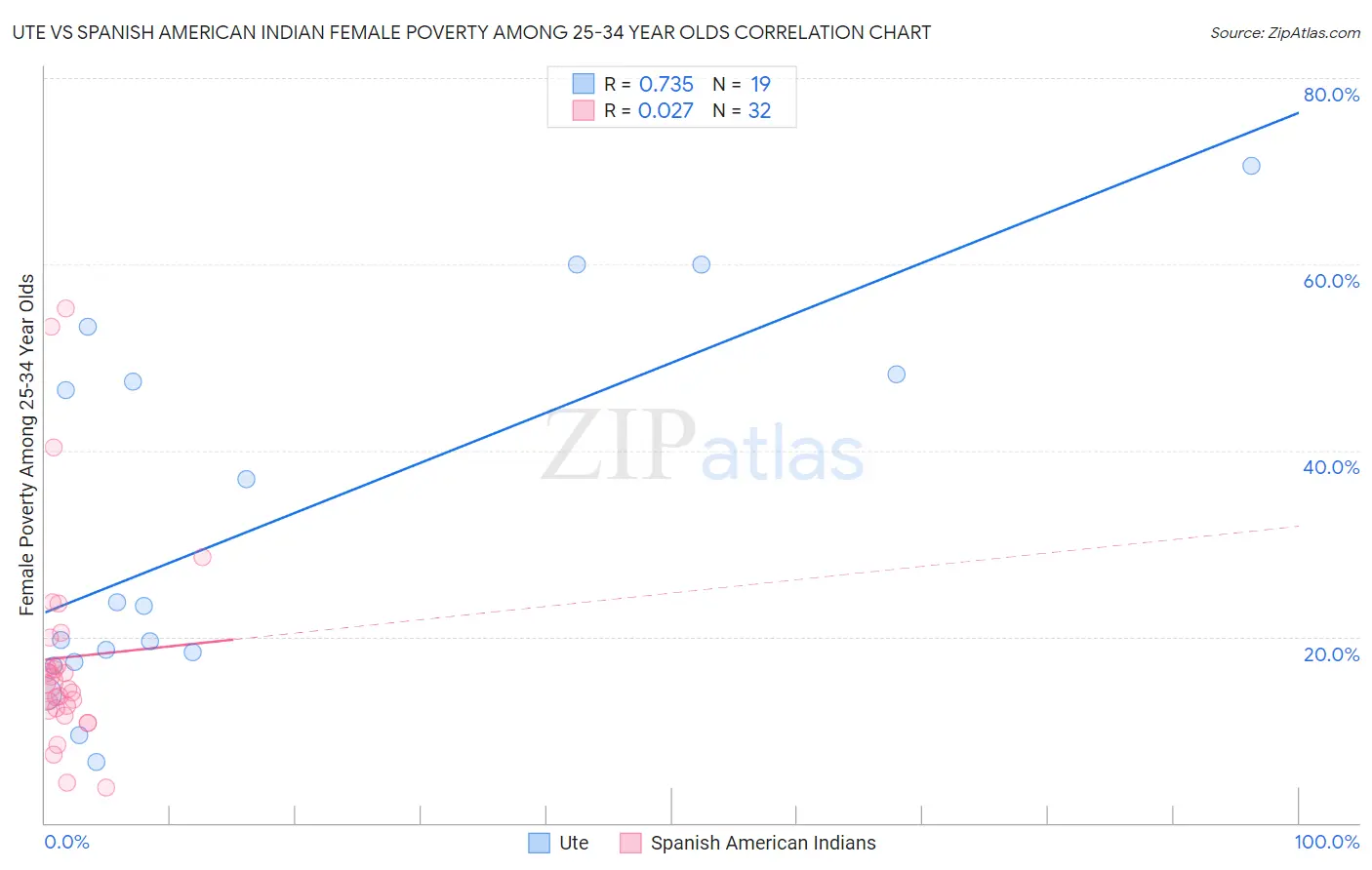 Ute vs Spanish American Indian Female Poverty Among 25-34 Year Olds