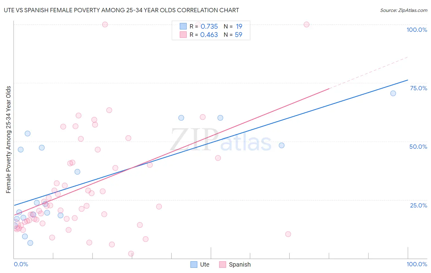 Ute vs Spanish Female Poverty Among 25-34 Year Olds