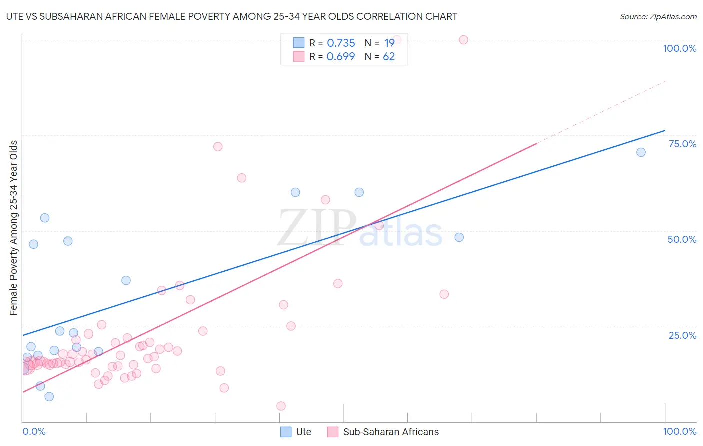 Ute vs Subsaharan African Female Poverty Among 25-34 Year Olds