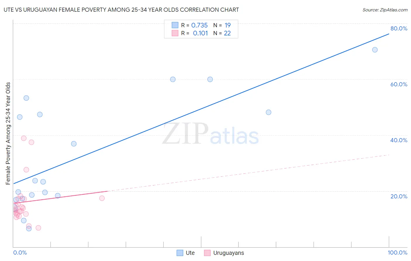 Ute vs Uruguayan Female Poverty Among 25-34 Year Olds