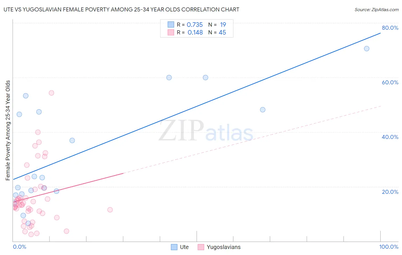 Ute vs Yugoslavian Female Poverty Among 25-34 Year Olds