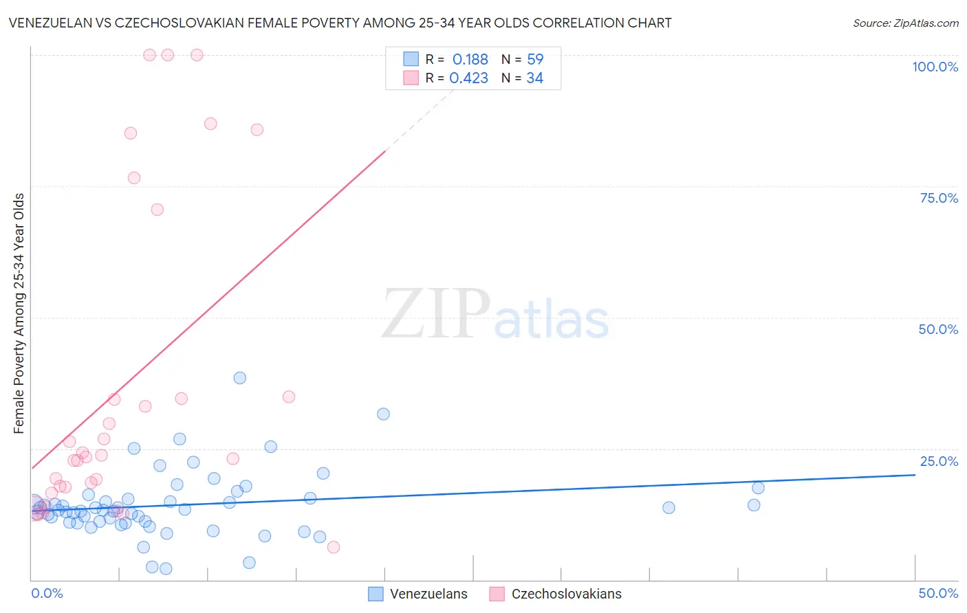 Venezuelan vs Czechoslovakian Female Poverty Among 25-34 Year Olds
