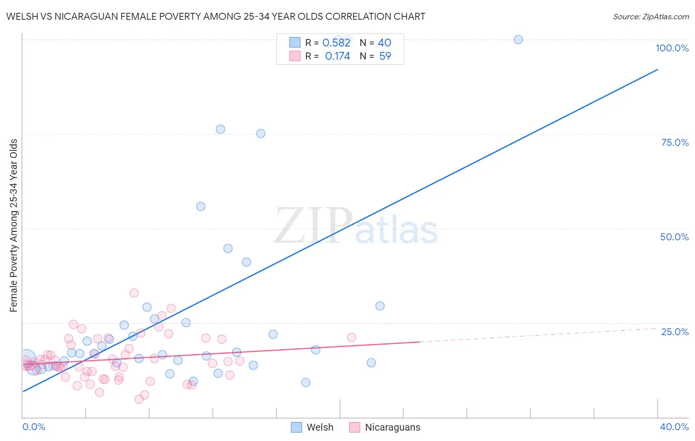 Welsh vs Nicaraguan Female Poverty Among 25-34 Year Olds