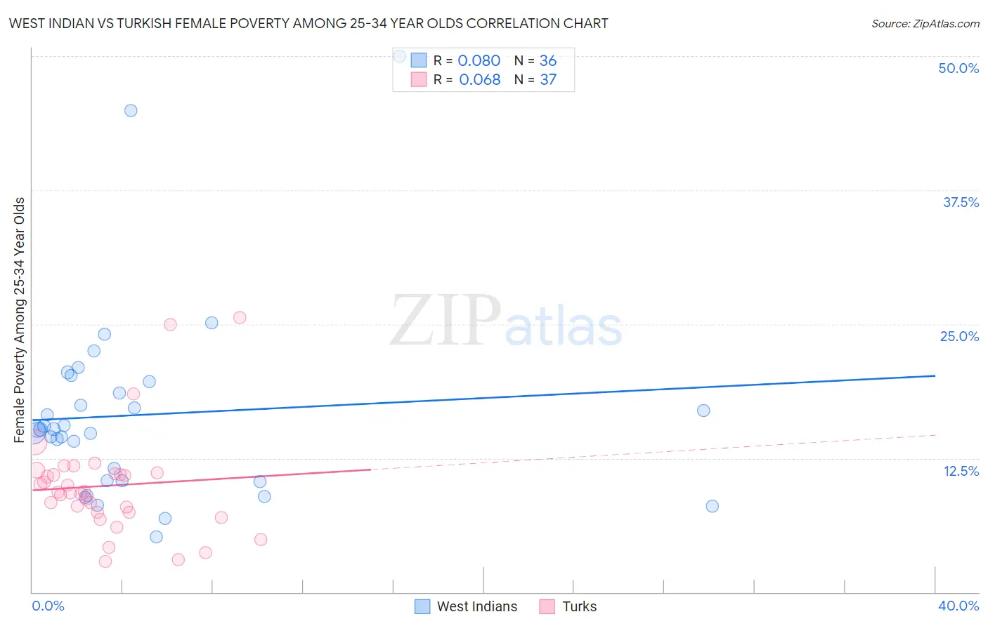 West Indian vs Turkish Female Poverty Among 25-34 Year Olds